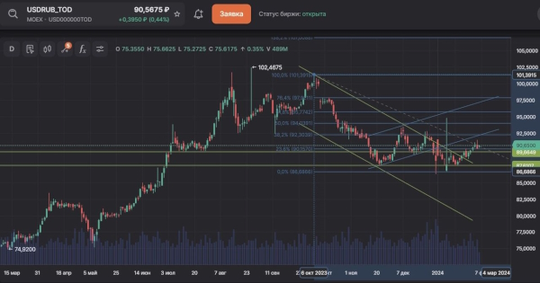 Главной причиной ослабления рубля стало снижение цены на нефть